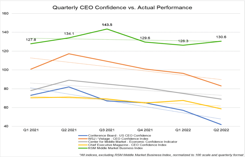 quarterly ceo confidence